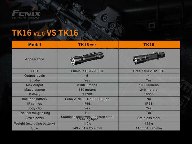Fenix TK16 V2.0 - 3100 lumen - 380m