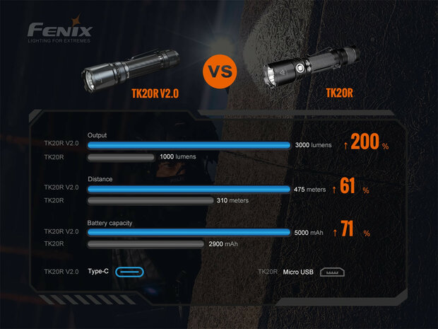 Fenix TK20R V2.0 oplaadbare zaklamp - 3000 lumen